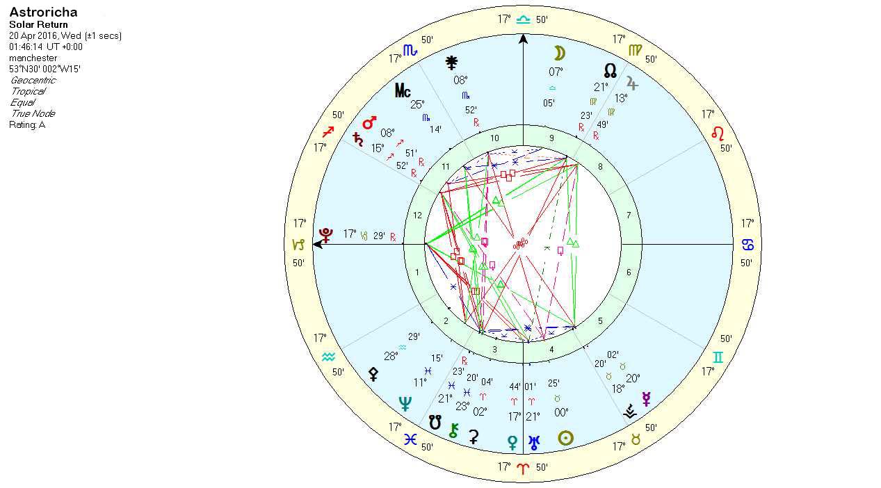 Solar Return Chart